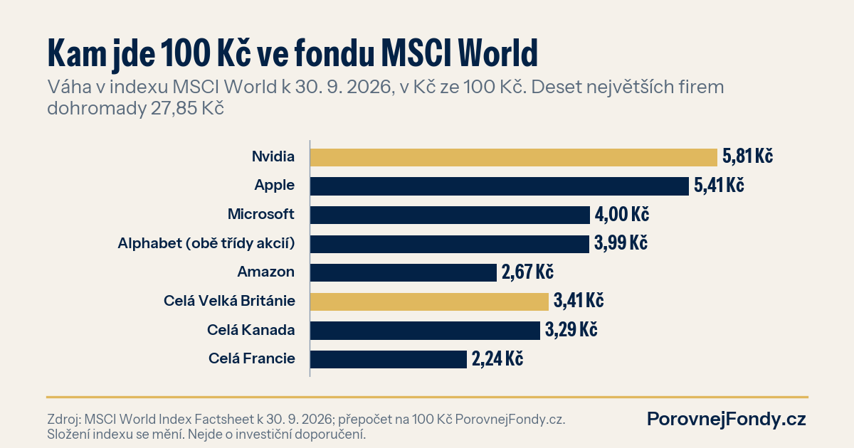 Graf: kolik korun ze 100 Kč ve fondu na index MSCI World připadá na Nvidii, Apple, Microsoft, Alphabet a Amazon a kolik na celou Velkou Británii, Kanadu a Francii, k 30. 9. 2026
