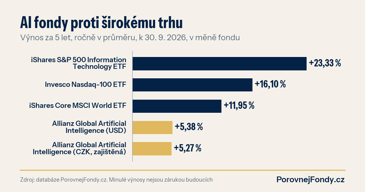 Graf: pětiletý výnos AI fondu Allianz proti technologickému ETF, Nasdaqu-100 a MSCI World k 30. 9. 2026
