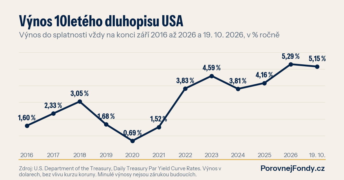 Graf: výnos desetiletého amerického státního dluhopisu na konci září 2016 až 2026 a 19. 10. 2026, růst z 0,69 % v roce 2020 na 5,29 % v září 2026