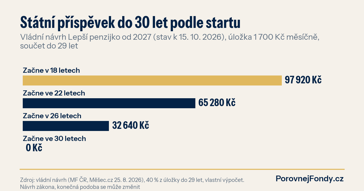 Graf: státní příspěvek na penzijko získaný do 30 let podle věku, kdy člověk začne spořit, podle vládního návrhu od roku 2027 při úložce 1 700 Kč měsíčně