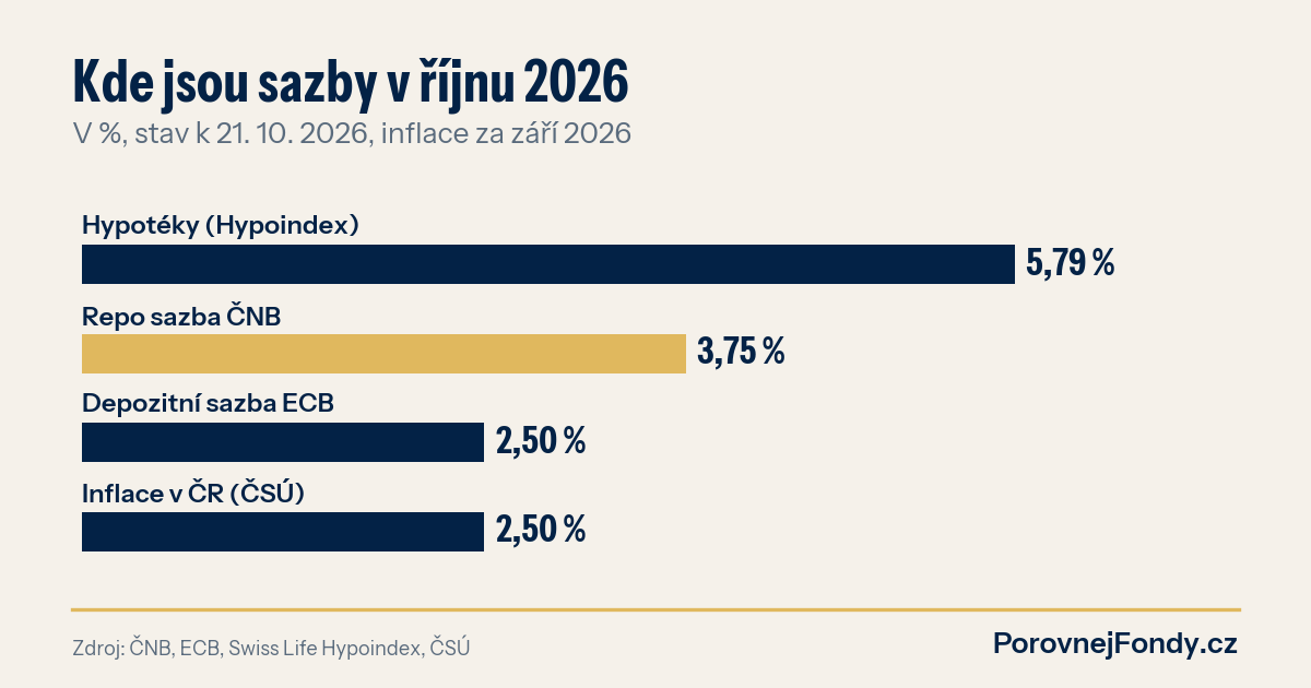 Graf: hypotéky 5,79 %, repo sazba ČNB 3,75 %, depozitní sazba ECB 2,50 % a inflace v ČR 2,5 %, říjen 2026