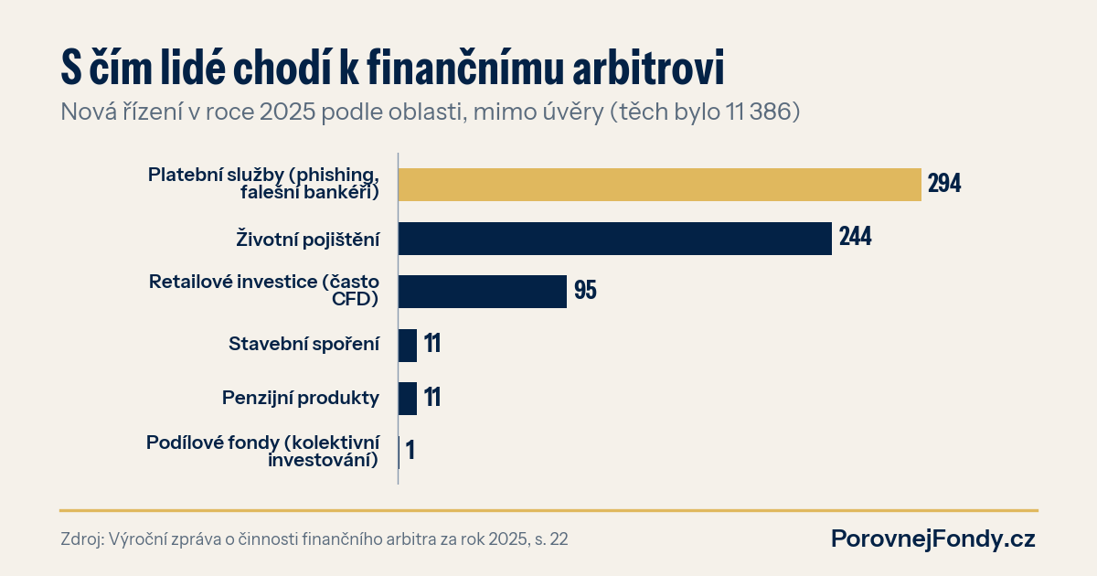 Graf: nová řízení u finančního arbitra v roce 2025 podle oblasti, platební služby 294, životní pojištění 244, retailové investice 95, podílové fondy 1