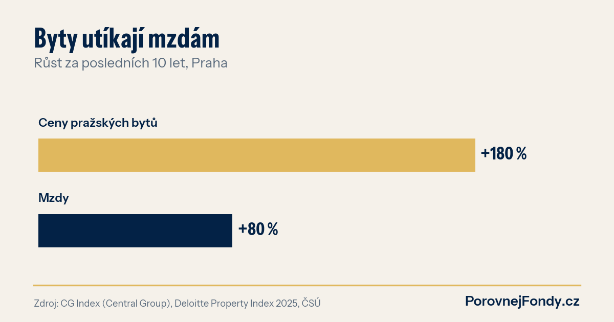 Graf: Byty utíkají mzdám. Růst za posledních 10 let, Praha