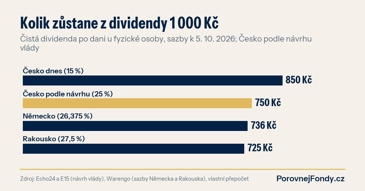 Graf: kolik zůstane z dividendy 1 000 Kč po dani v Česku dnes, podle návrhu vlády, v Německu a v Rakousku