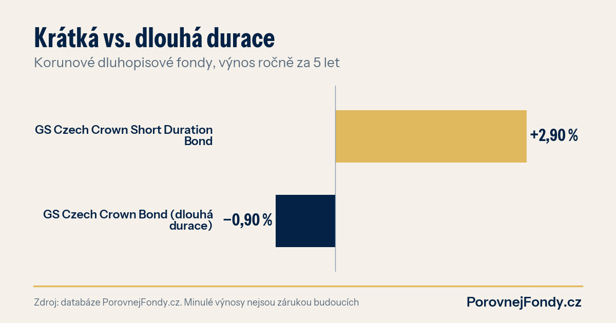 Graf: Krátká vs. dlouhá durace. Korunové dluhopisové fondy, výnos ročně za 5 let