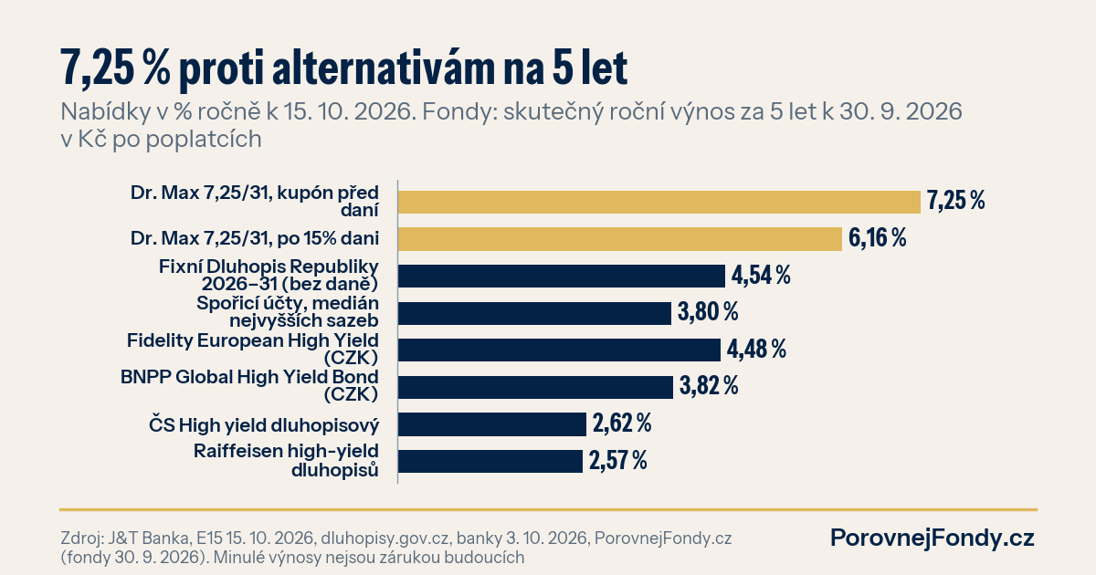 Graf: kupón dluhopisu Dr. Max 7,25 % před daní a 6,16 % po dani proti fixnímu Dluhopisu Republiky, spořicím účtům a pětiletému výnosu čtyř fondů vysoce výnosných dluhopisů v Kč