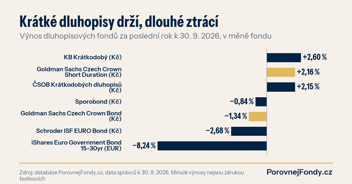 Graf: výnos krátkodobých a dlouhodobých dluhopisových fondů za poslední rok, krátkodobé korunové fondy v plusu, fondy s delšími dluhopisy v minusu