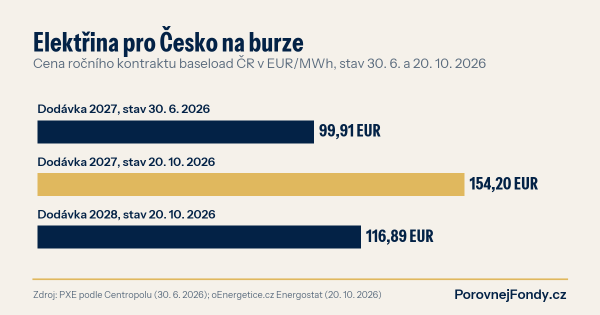 Graf: cena ročního kontraktu na elektřinu pro Česko, dodávka 2027 z 99,91 EUR/MWh 30. 6. 2026 na 154,20 EUR/MWh 20. 10. 2026, dodávka 2028 116,89 EUR/MWh