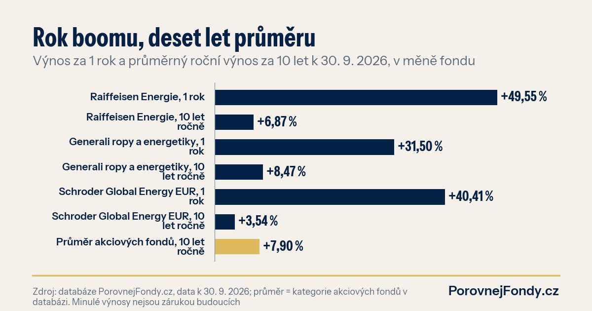 Graf: výnos energetických fondů Raiffeisen, Generali a Schroder za 1 rok a za 10 let ročně proti průměru akciových fondů k 30. 9. 2026