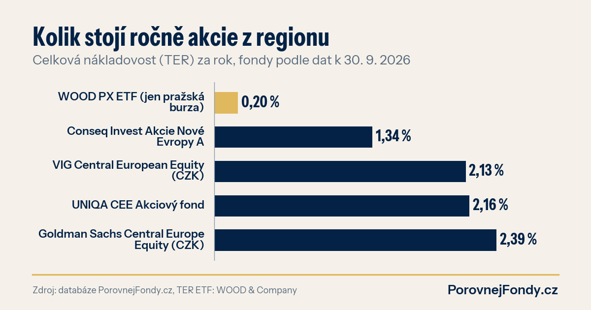 Graf: roční nákladovost WOOD PX ETF 0,20 % proti fondům akcií střední a východní Evropy podle dat k 30. 9. 2026