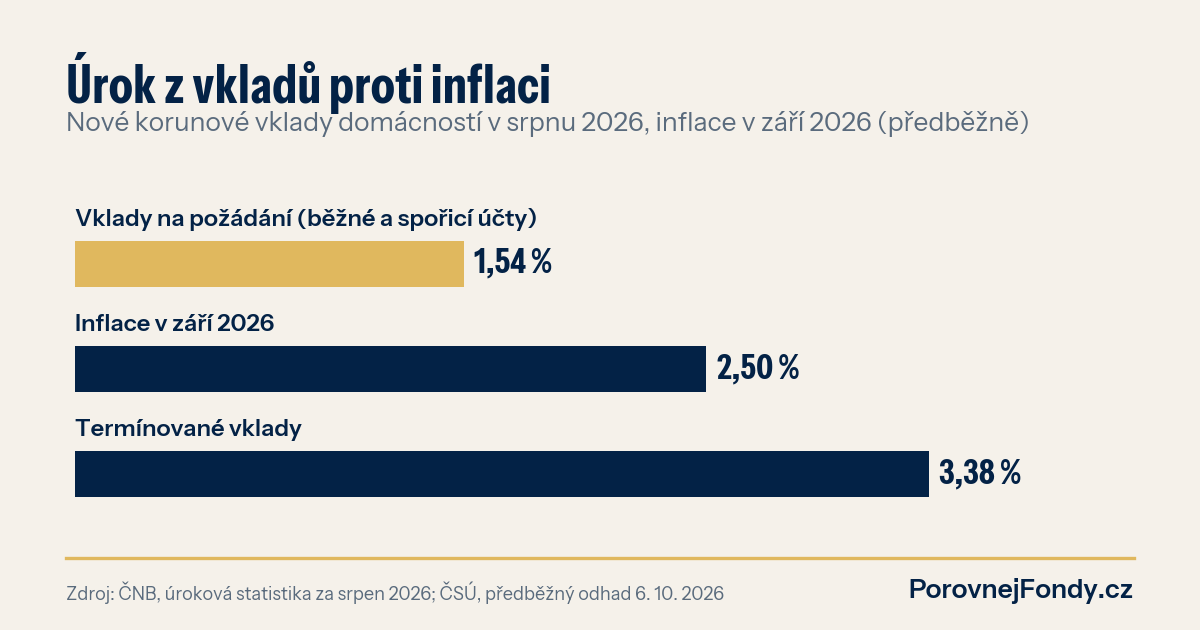 Graf: úrok z nových vkladů domácností v srpnu 2026 proti inflaci v září 2026