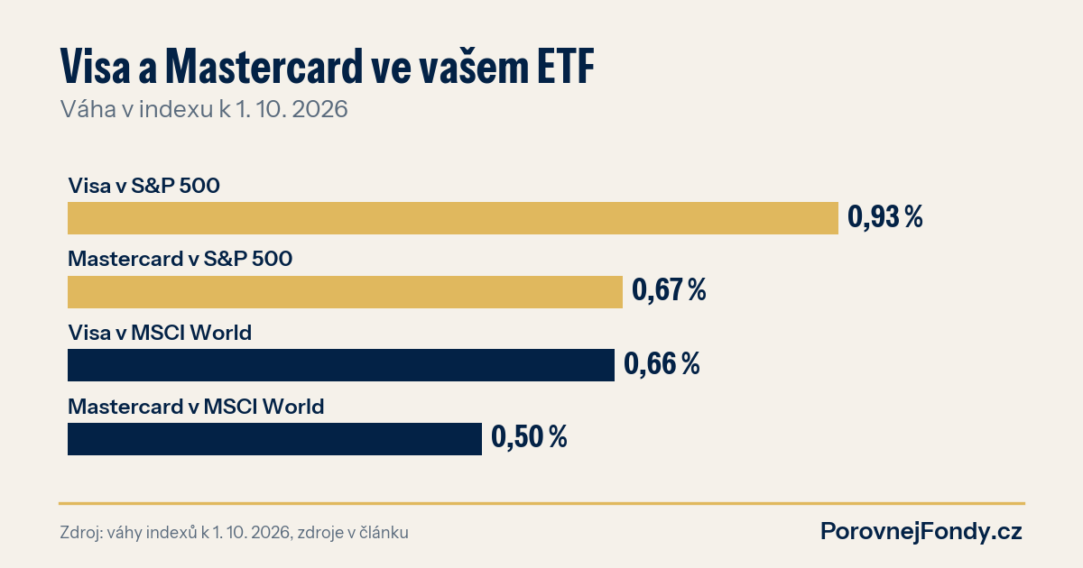 Graf: Visa a Mastercard ve vašem ETF. Váha v indexu k 1. 10. 2026