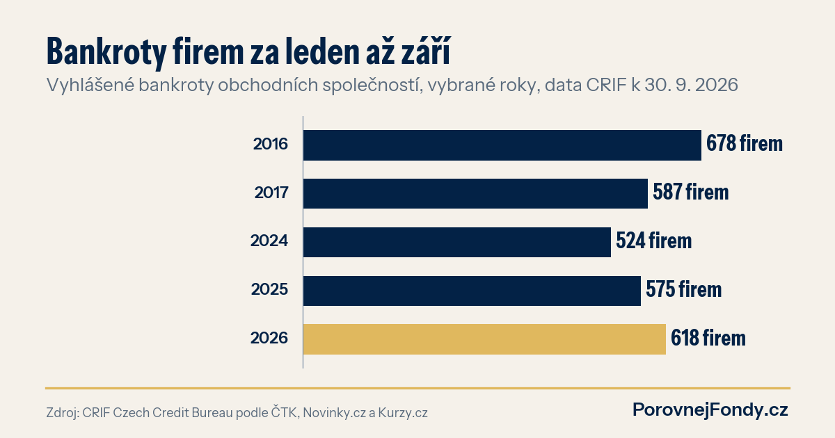 Graf: vyhlášené bankroty firem za leden až září v letech 2016, 2017, 2024, 2025 a 2026 podle CRIF