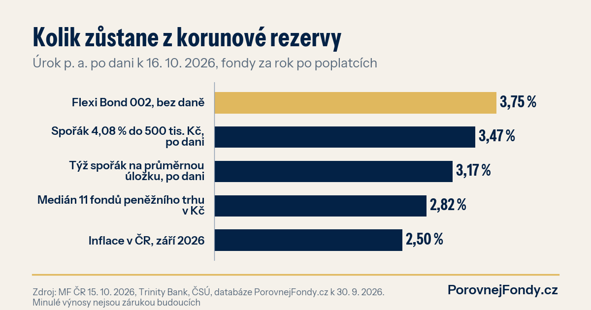 Graf: úrok Flexi Bondu 002 bez daně proti spořicímu účtu po dani, mediánu korunových fondů peněžního trhu za rok a zářijové inflaci