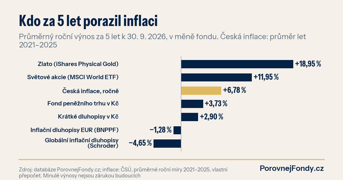 Graf: Kdo za 5 let porazil inflaci. Průměrný roční výnos fondů za 5 let proti české inflaci