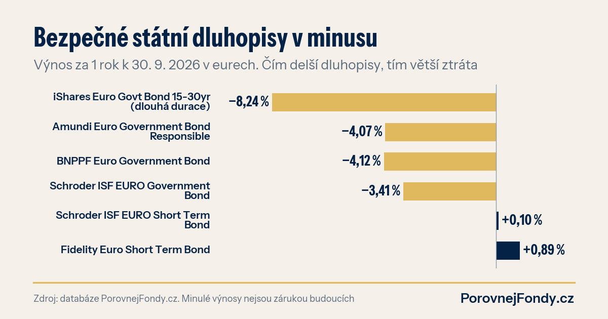 Graf: výnos ETF s dlouhou durací, eurových fondů státních dluhopisů a krátkých dluhopisových fondů za poslední rok k 30. 9. 2026
