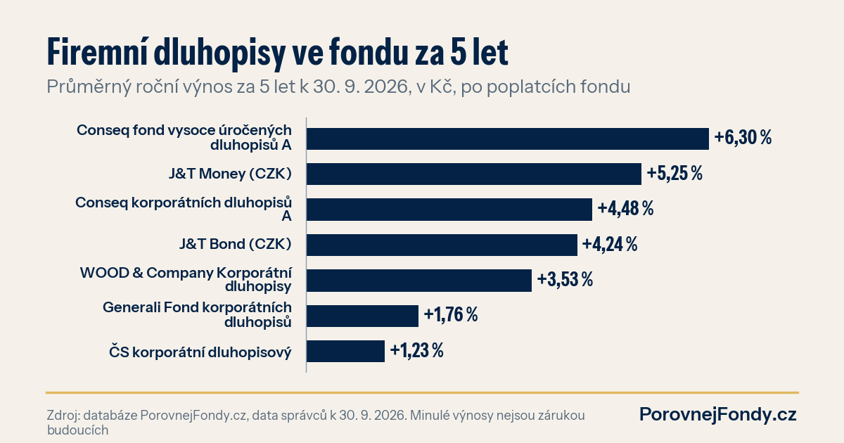 Graf: průměrný roční výnos sedmi korunových fondů firemních dluhopisů za 5 let k 30. 9. 2026