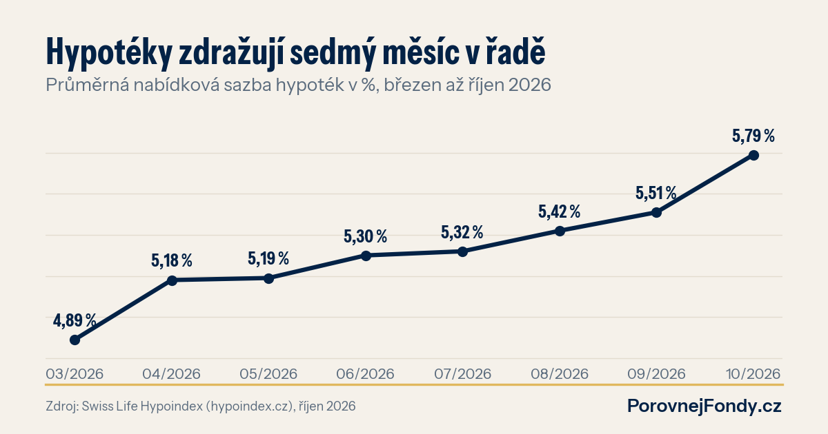 Graf: průměrná nabídková sazba hypoték podle Hypoindexu od března do října 2026, růst z 4,89 na 5,79 %