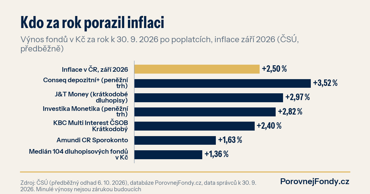 Graf: výnos fondů peněžního trhu a krátkodobých dluhopisů v Kč za rok k 30. 9. 2026 a medián korunových dluhopisových fondů proti zářijové inflaci 2,5 %