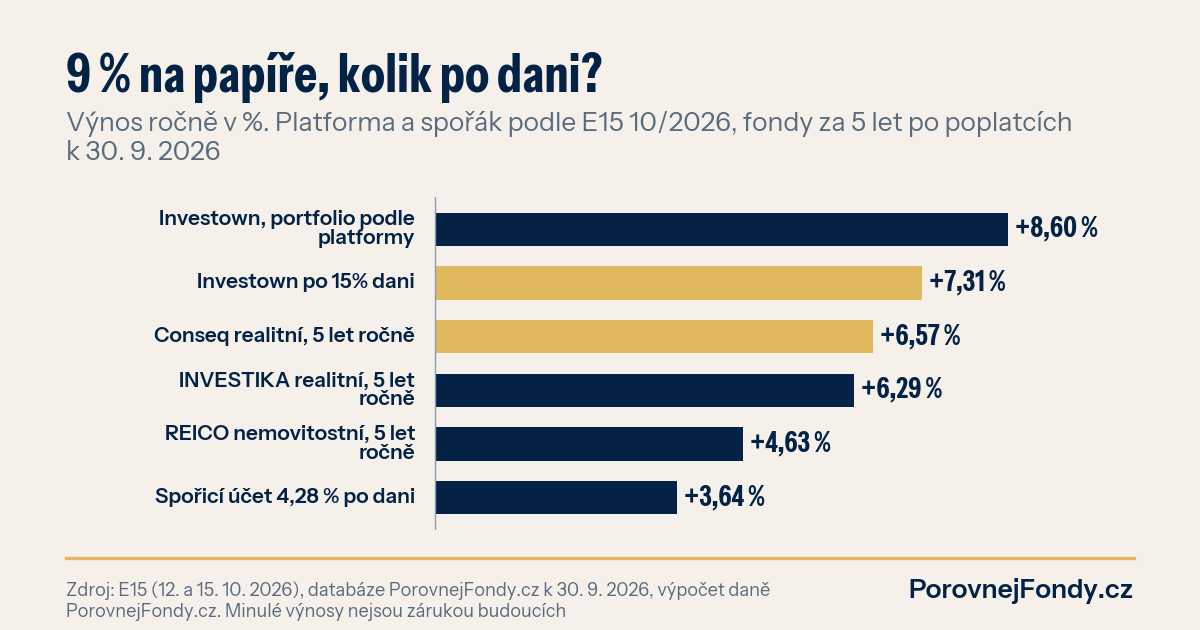 Graf: výnos Investownu podle platformy a po 15% dani proti pětiletým ročním výnosům realitních fondů Conseq, INVESTIKA a REICO a spořicímu účtu po dani