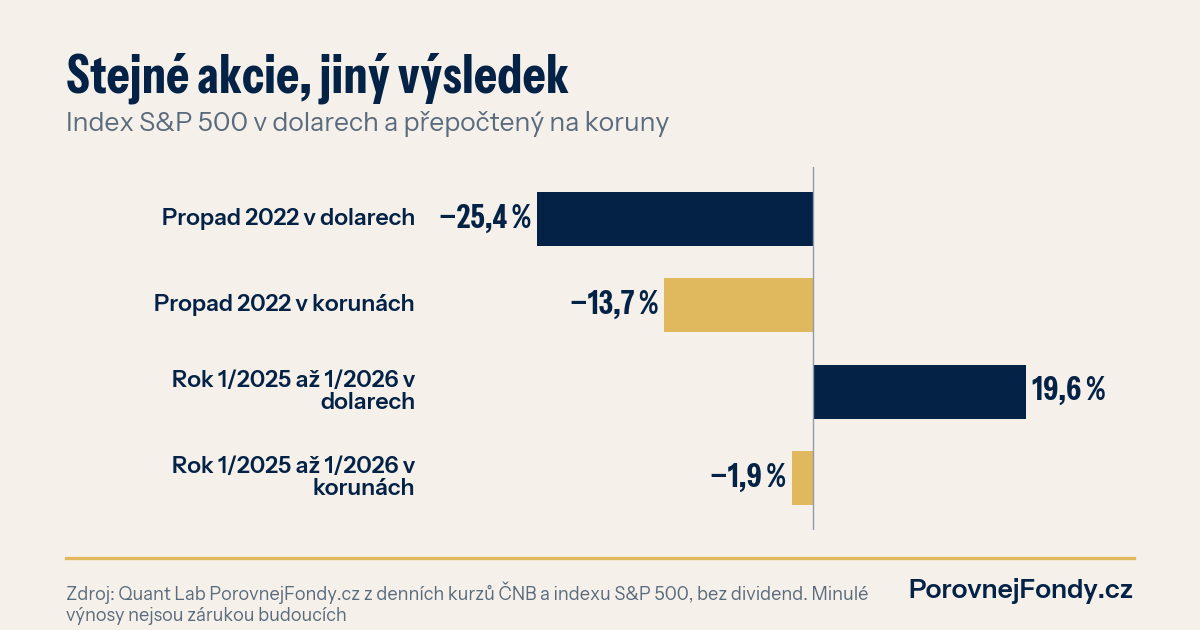 Graf: index S&P 500 v dolarech a přepočtený na koruny v propadu 2022 a v roce od ledna 2025 do ledna 2026