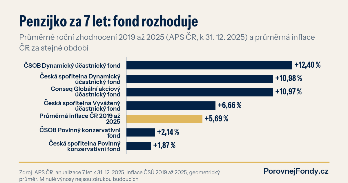 Graf: průměrné roční zhodnocení vybraných účastnických fondů penzijka 2019 až 2025 podle APS ČR proti průměrné inflaci ČR