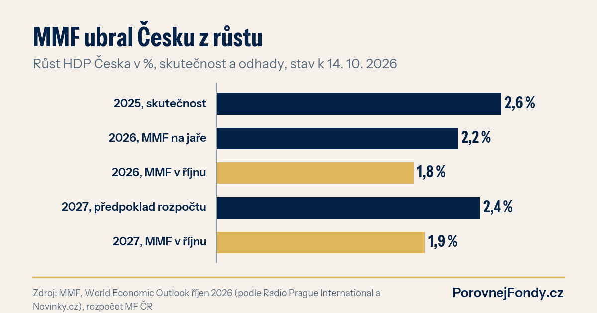 Graf: růst HDP Česka 2,6 % v roce 2025, odhad MMF na rok 2026 snížený z 2,2 % na 1,8 % a na rok 2027 1,9 % proti 2,4 % v předpokladu rozpočtu