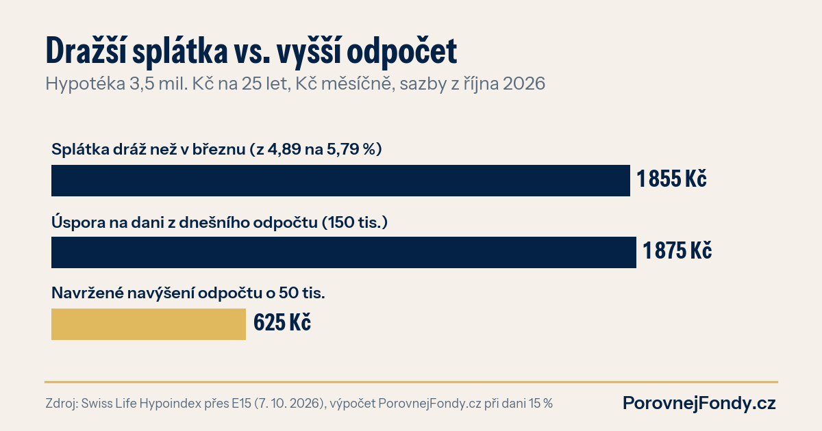Graf: měsíční zdražení splátky hypotéky od března 2026 proti úspoře na dani z dnešního a navrženého odpočtu úroků