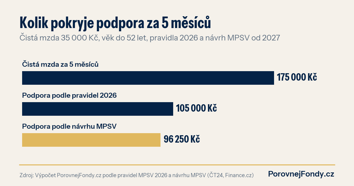 Graf: čistá mzda 35 000 Kč za pět měsíců proti podpoře v nezaměstnanosti podle pravidel 2026 a podle návrhu MPSV