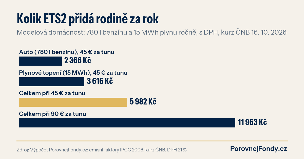 Graf: roční příplatek za emisní povolenky ETS2 pro modelovou domácnost za benzín a plynové topení při ceně 45 a 90 eur za tunu