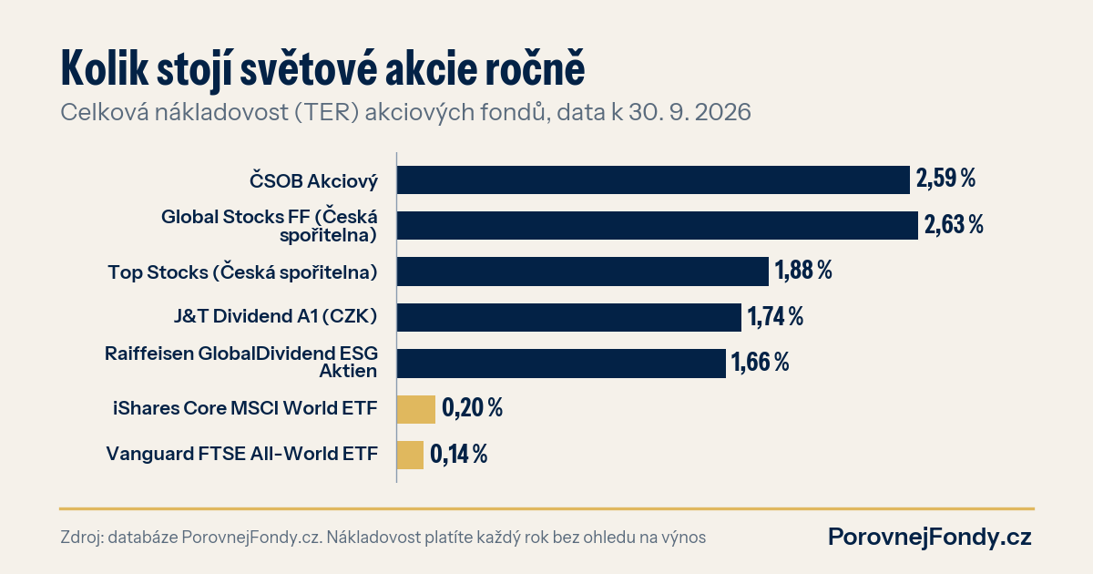 Graf: celková nákladovost akciových fondů ČSOB, České spořitelny, J&T a Raiffeisenu proti indexovým ETF iShares a Vanguard