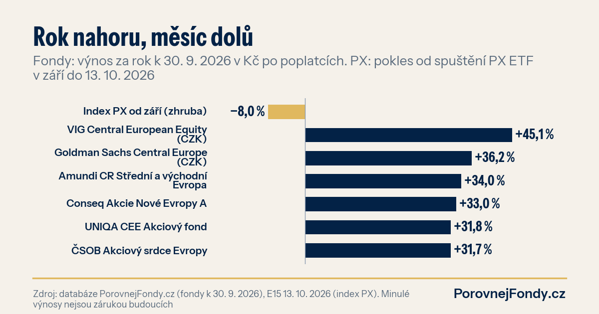Graf: výnos šesti fondů akcií střední Evropy v Kč za rok k 30. 9. 2026 po poplatcích proti poklesu indexu PX zhruba o 8 % od září