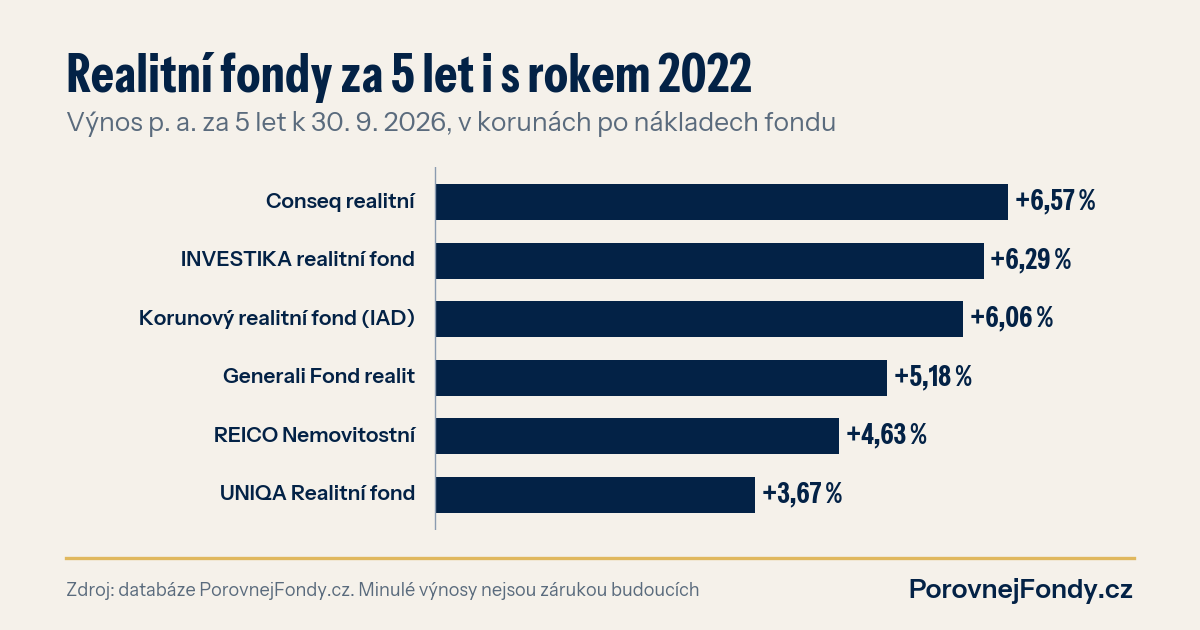 Graf: pětiletý výnos p. a. šesti korunových realitních fondů podle dat k 30. 9. 2026