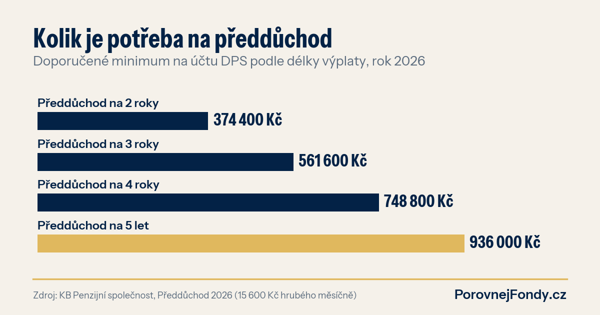 Graf: doporučená minimální částka na účtu doplňkového penzijního spoření pro předdůchod na 2 až 5 let v roce 2026