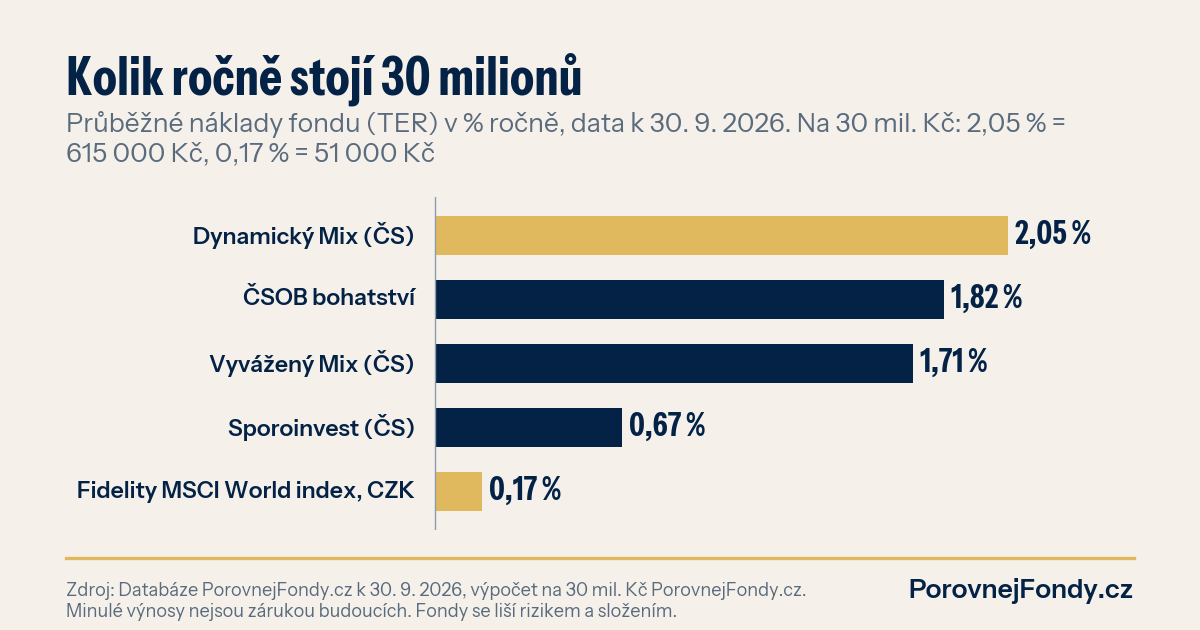 Graf: průběžné náklady fondů Dynamický Mix, ČSOB bohatství, Vyvážený Mix, Sporoinvest a Fidelity MSCI World Index v procentech ročně a co znamenají na 30 milionech korun