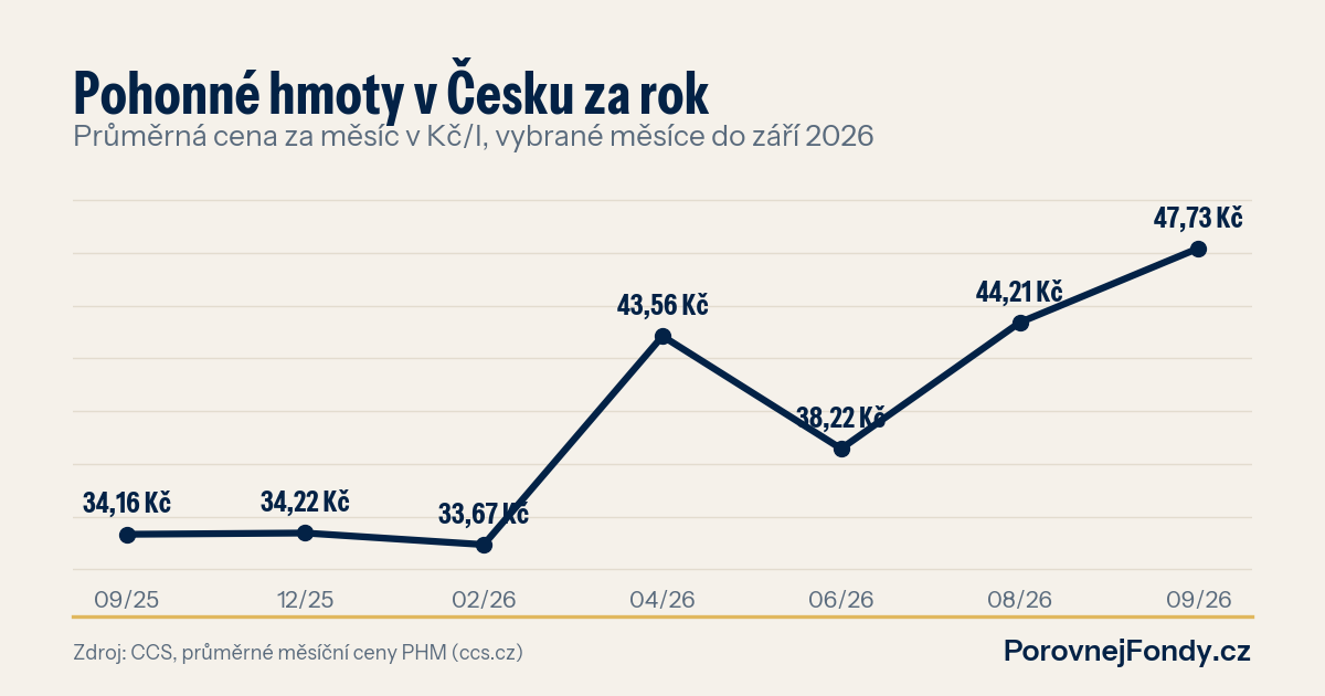 Graf: průměrná měsíční cena pohonných hmot v Česku podle CCS od září 2025 do září 2026
