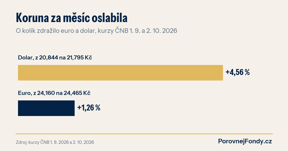 Graf: Koruna za měsíc oslabila. O kolik zdražilo euro a dolar, kurzy ČNB 1. 9. a 2. 10. 2026