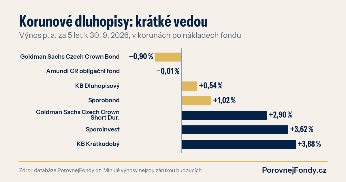Graf: pětiletý výnos p. a. klasických korunových dluhopisových fondů proti fondům s krátkou splatností podle dat k 30. 9. 2026