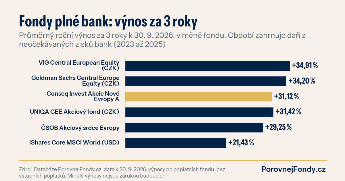 Graf: průměrný roční výnos středoevropských akciových fondů a MSCI World za 3 roky k 30. 9. 2026
