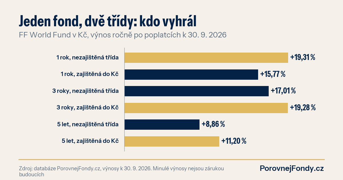Graf: FF World Fund v Kč, výnos nezajištěné a zajištěné třídy za 1 rok, 3 roky a 5 let ročně po poplatcích k 30. 9. 2026