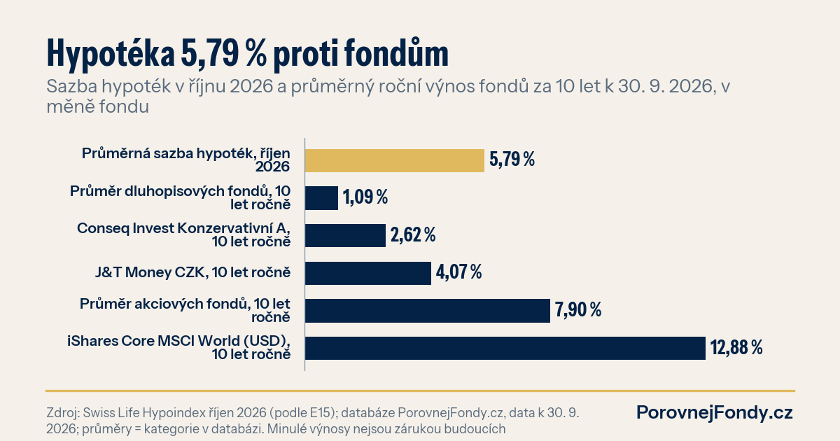 Graf: průměrná sazba hypoték 5,79 % v říjnu 2026 proti průměrnému ročnímu výnosu dluhopisových, peněžních a akciových fondů za 10 let k 30. 9. 2026