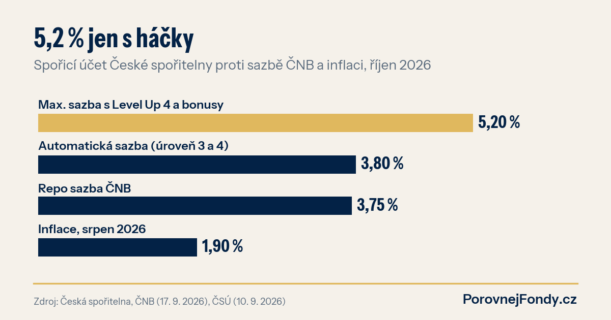 Graf: 5,2 % jen s háčky. Spořicí účet České spořitelny proti sazbě ČNB a inflaci, říjen 2026