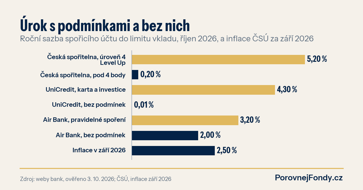 Graf: úrok spořicích účtů s podmínkami a bez nich u České spořitelny, UniCredit a Air Bank proti inflaci, říjen 2026