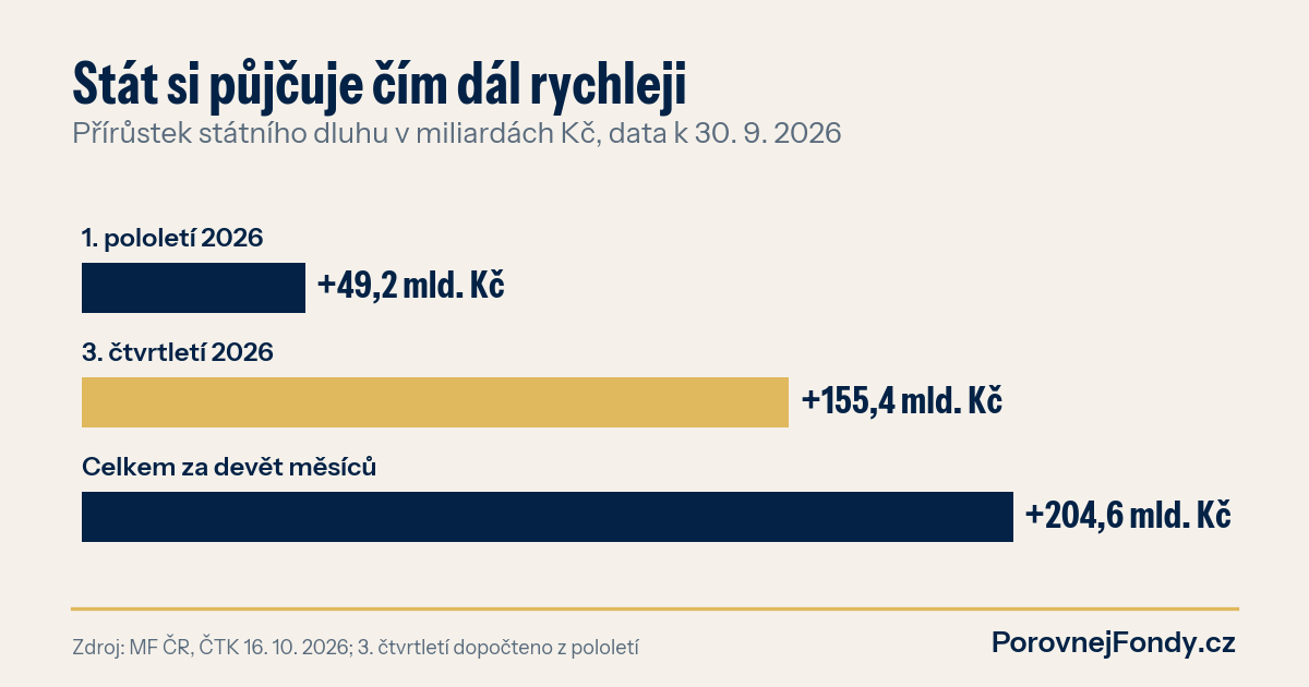 Graf: přírůstek státního dluhu v 1. pololetí 2026, ve 3. čtvrtletí 2026 a celkem za devět měsíců v miliardách korun