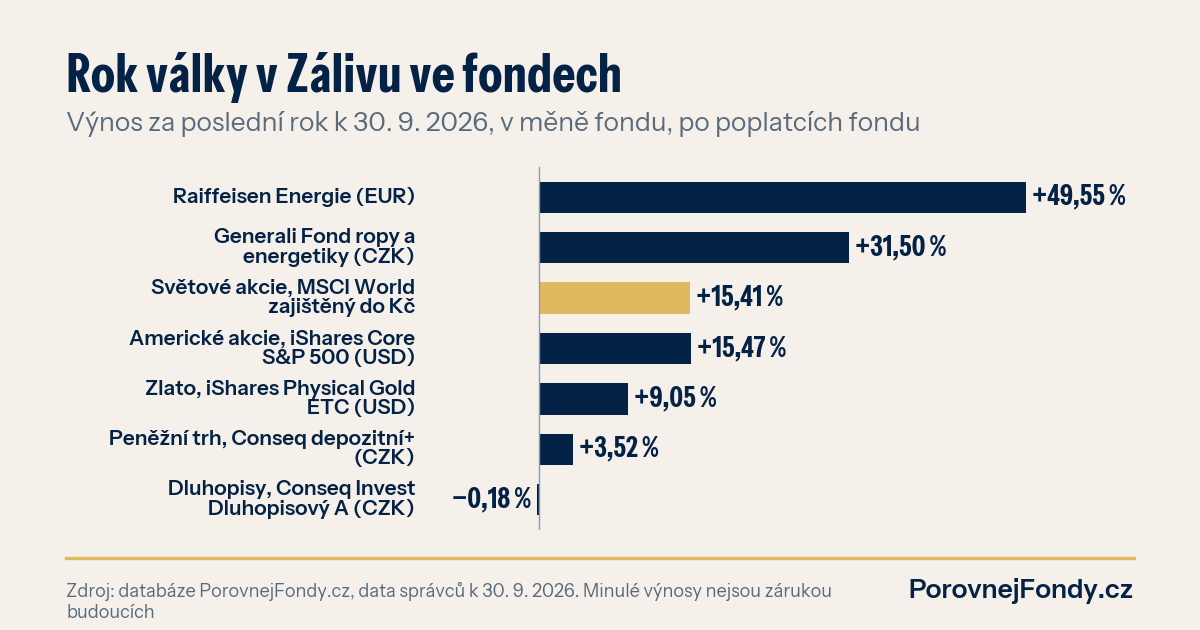 Graf: výnos akciových, zlatých, dluhopisových, peněžních a energetických fondů za poslední rok k 30. 9. 2026