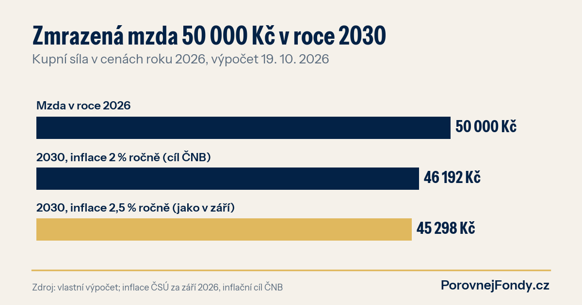 Graf: kupní síla mzdy 50 000 Kč zmrazené na úrovni roku 2026 v roce 2030 při inflaci 2 % a 2,5 % ročně