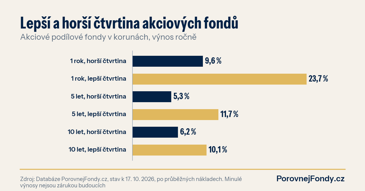 Graf: roční výnos typického akciového fondu v korunách z horní a z dolní čtvrtiny za 1, 3, 5 a 10 let