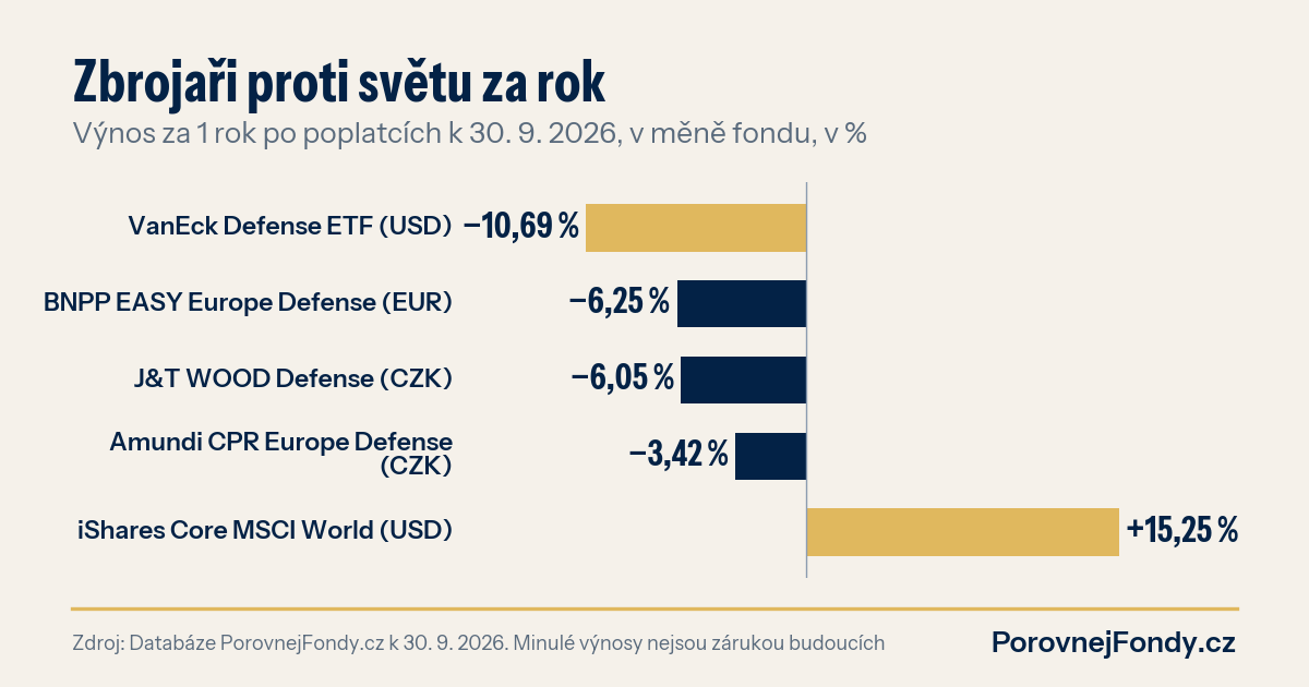 Graf: výnos za 1 rok k 30. 9. 2026, VanEck Defense ETF −10,69 %, BNPP EASY Europe Defense −6,25 %, J&T WOOD Defense −6,05 %, Amundi CPR Europe Defense −3,42 % a iShares Core MSCI World +15,25 %