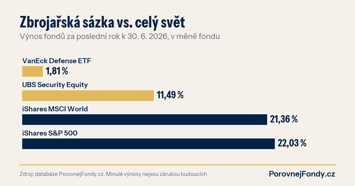 Graf: výnos obranných fondů a indexů MSCI World a S&P 500 za poslední rok k 30. 6. 2026