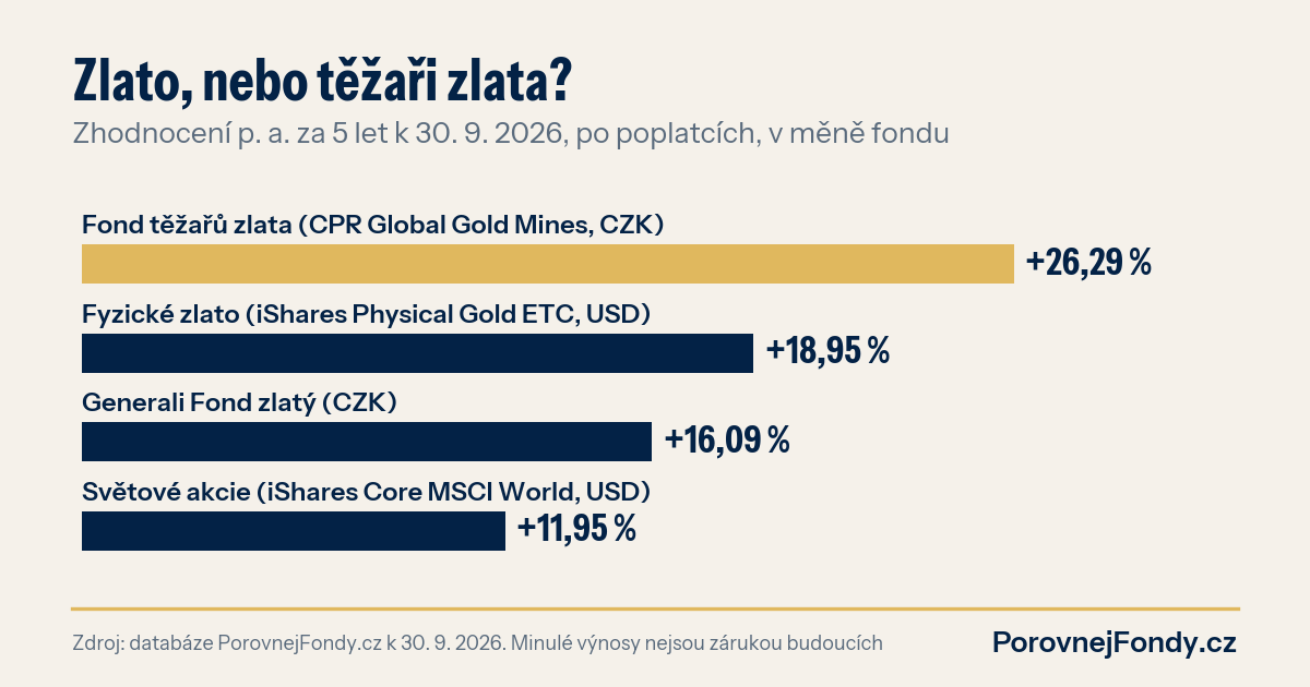 Graf: zhodnocení p. a. za pět let k 30. 9. 2026, fond těžařů zlata 26,29 %, fyzické zlato 18,95 %, Generali Fond zlatý 16,09 %, světové akcie 11,95 %